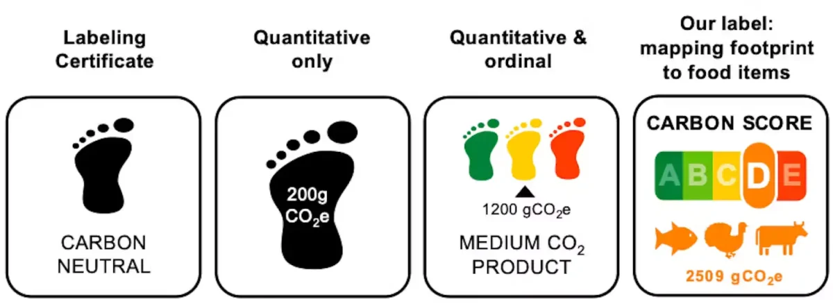 Our label maps the carbon footprint to the source of the food, whether plant or animal, along with information about the greenhouse gas emissions. 