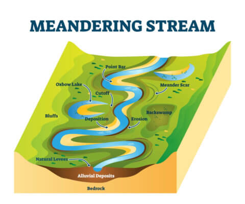 Diagram of a meandering river