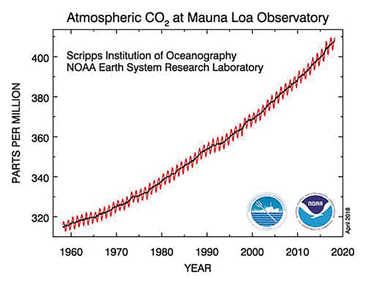 Keeling curve NOAA