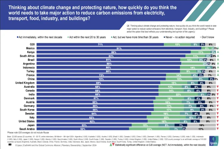 Image of statistics from 2024 Ipsos survey.