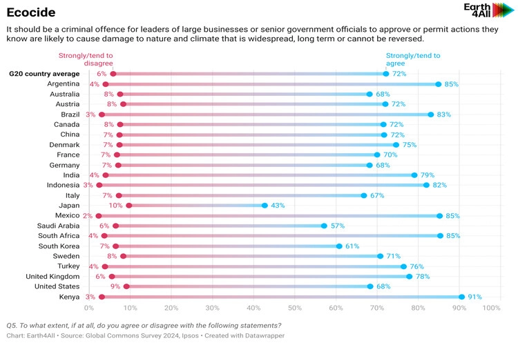 Graph showing various countries' support for ecocide law.