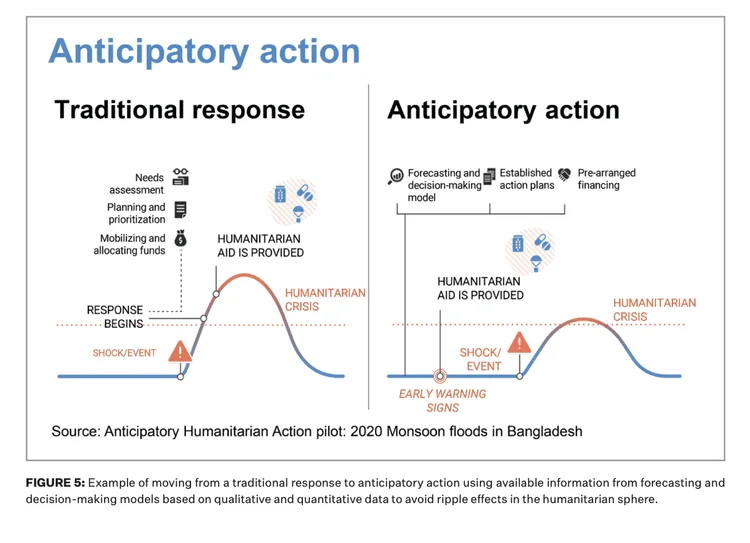 Diagram from UNDRR.