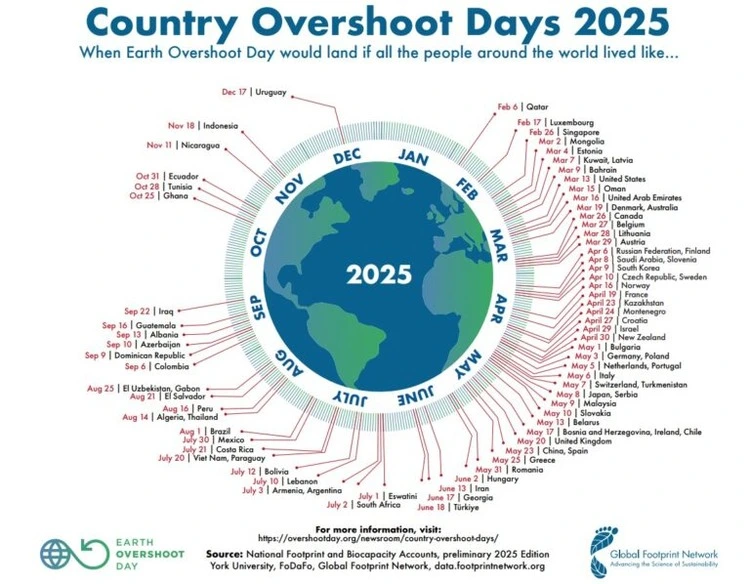 Earth Overshoot Day