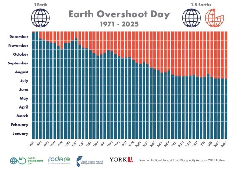 Earth Overshoot Day