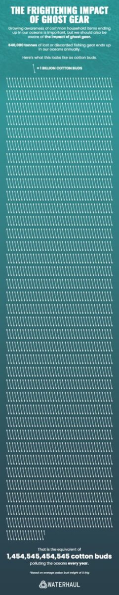 An infographic of the equivalent number of cottons buds to 640,000 tonnes of ghost gear.