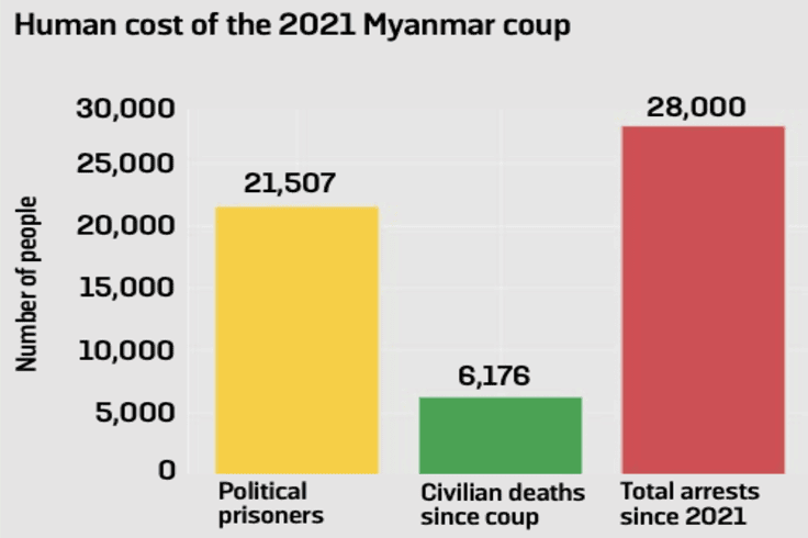 Graph of Myanmar coup