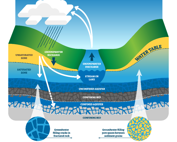 Groundwater process explainer.