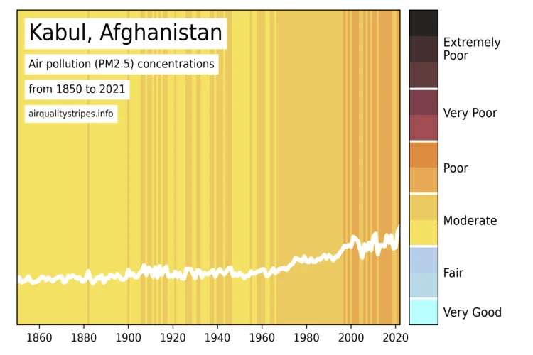 Kabul Afghanistan air quality stripes graphic showing air pollution trends.