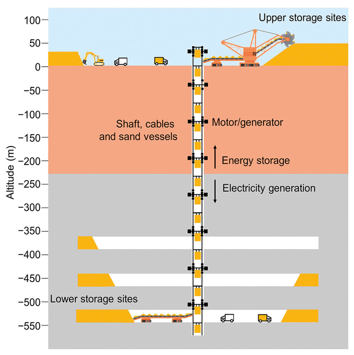 Underground Gravity Energy Storage