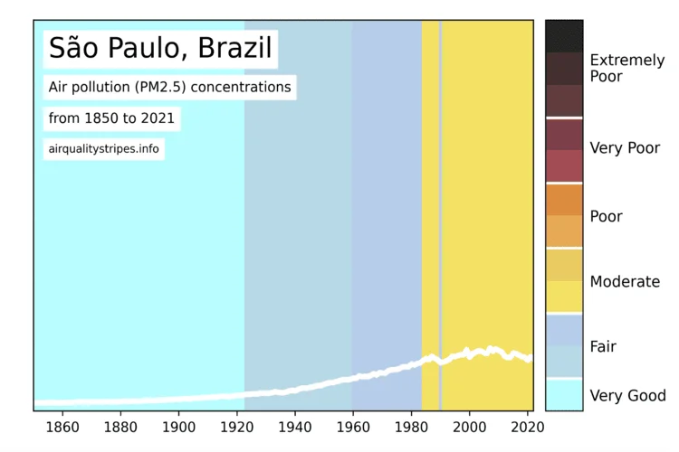 Sao Paulo Brazil air quality stripes graphic