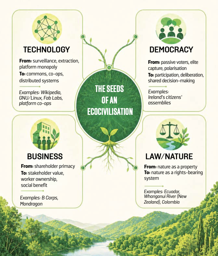 Seeds of Ecocivilisation