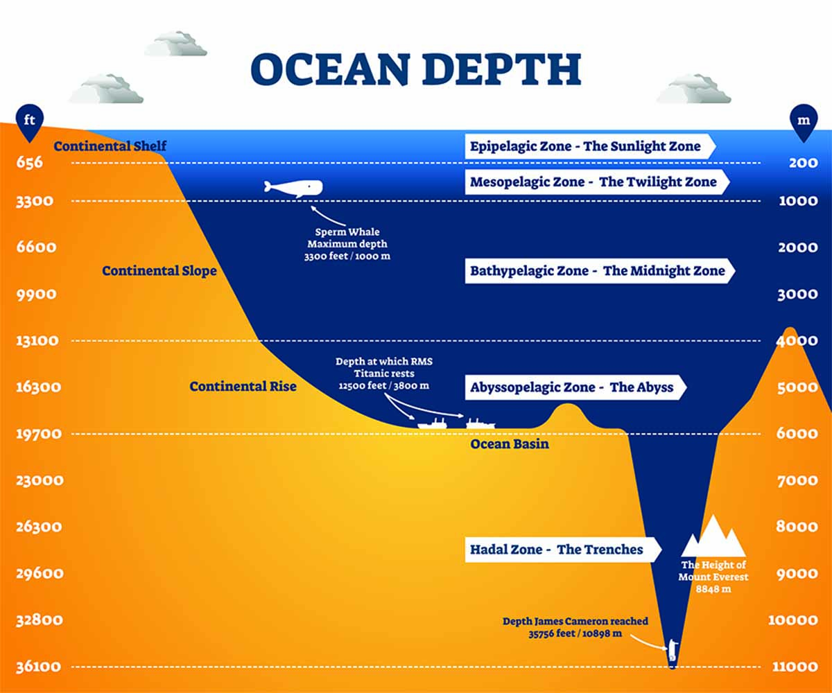 Geo Explainer Exploring The Mariana Trench Geographical   Shutterstock 1640168446 2 Copy 