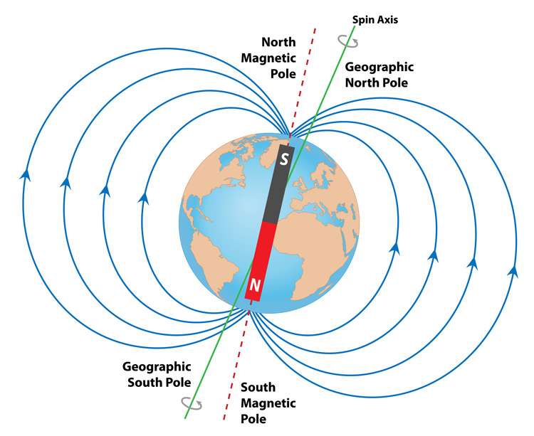 magnetic waves travel from north to south