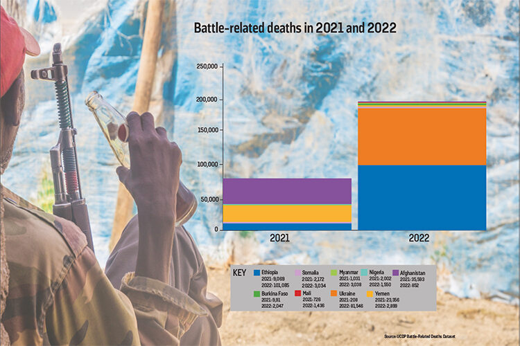 graph showing battle related deaths in 2021 and 2022