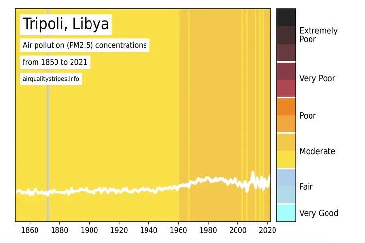 Tripoli Libya air quality stripes graphic